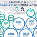 How Big is the Pay Gap for Women in Tech? Pretty Big, According to These Infographics