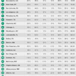 These Are The Best Cities For People Of Color In Tech