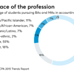 Diversity in accounting has a long way to go