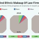 Racial Diversity Stagnating At US Law Firms