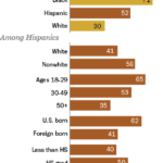Roughly half of Hispanics have experienced discrimination
