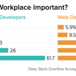 New Survey Shows No One in Tech Actually Cares About Diversity